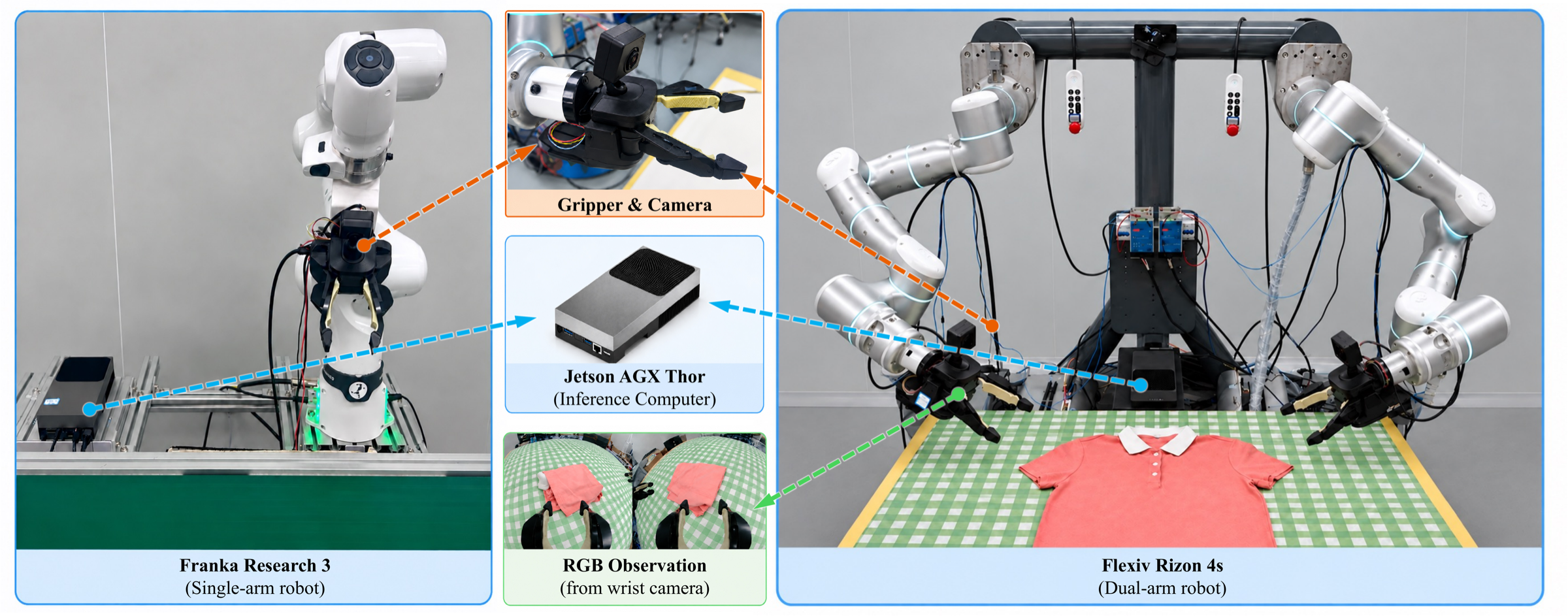 Hardware setup with a Franka Research 3 single-arm robot, a Flexiv Rizon 4s dual-arm robot, wrist cameras, grippers, and a Jetson AGX Thor inference computer